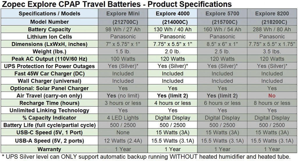 Travel CPAP Battery with Car Charger G148