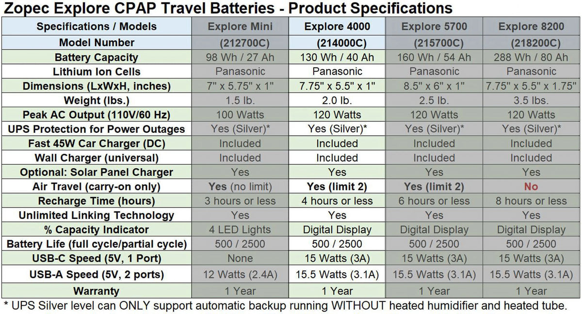 Travel CPAP Battery with Car Charger G148